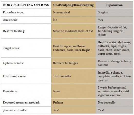 CoolSculpting Lipo Chart