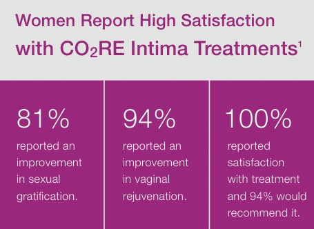 Co2re Intima Treatments chart