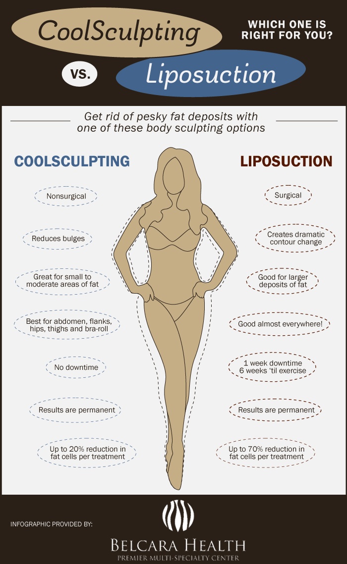 CoolSculpting versus Liposuction: Which One Is Best for You?